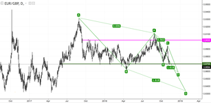EUR/GBP: the euro is weak