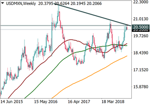 A trade idea for USD/MXN