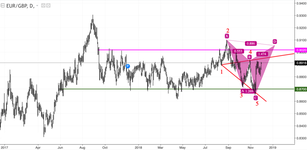 EUR/GBP: bullish signal for the EUR