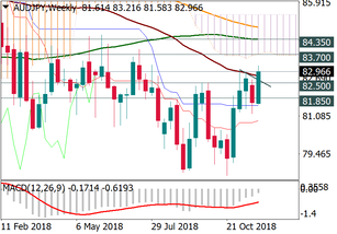 AUD/JPY awaits a volatility spike