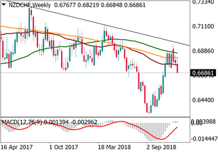 NZD/CHF formed a top
