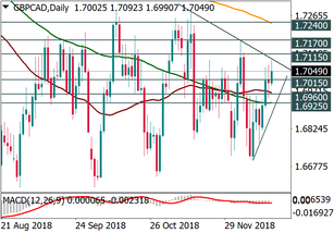 Trading GBP/CAD