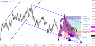 EUR/JPY: let's sell the euro