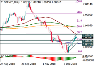 GBP/NZD: trade opportunities