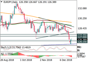 EUR/JPY: short-term upside