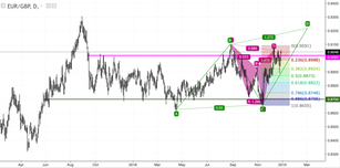 EUR/GBP: the bullish pressure continues