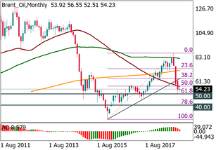 What do the monthly charts say?