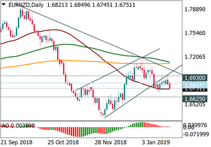 EUR/NZD is ready to fall