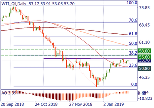 Oil is looking for a base