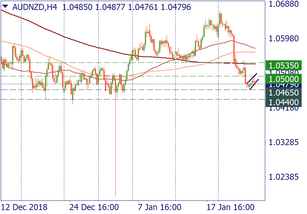 AUD/NZD: a trade idea