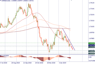 Trade idea for EUR/NZD