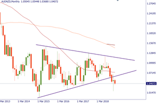 AUD/NZD faces more downside