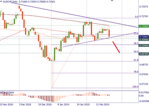 AUD/CHF turned down