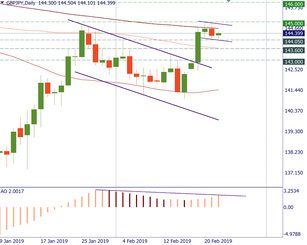 GBP/JPY is choosing the way