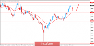 Fundamental Analysis of GBP/JPY for March 1, 2019