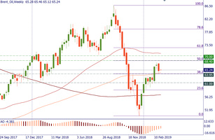 Brent oil: inverted H&S is still in place