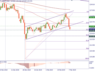 EUR/JPY can slide even lower