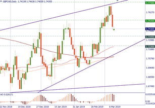 Trade idea for GBP/CAD