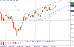 WTI oil may push higher
