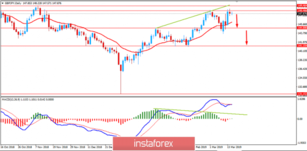 Fundamental Analysis of GBP/JPY for March 15, 2019