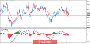 Fundamental Analysis of AUD/JPY for March 22, 2019
