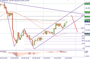 EUR/JPY: a “Shark” pattern