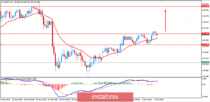Fundamental Analysis of EUR/JPY for April 9, 2019