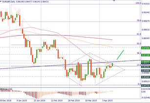 EUR/GBP may finally leave its range