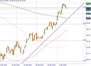 WTI met resistance