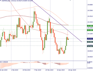 USD/MXN: the clues from the technical picture