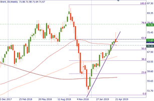 Oil may correct down