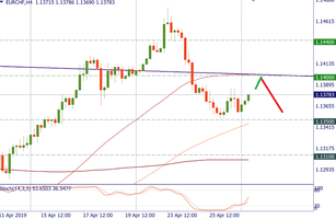 EUR/CHF is trying to return to 1.14