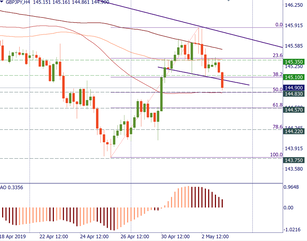 GBP/JPY has made a top