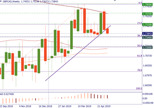 GBP/CAD: a bearish pattern