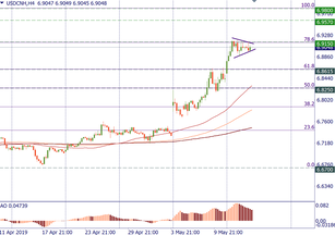 USD/CNY is driven by trade uncertainty