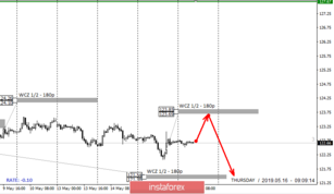 Control zones EURJPY 05/16/19