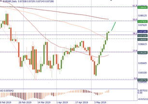 EUR/GBP: euro looks stronger