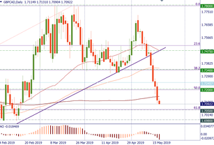 GBP/CAD keeps plummeting
