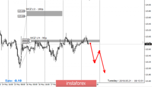 Control zones for EUR/JPY pair on 21.05.19