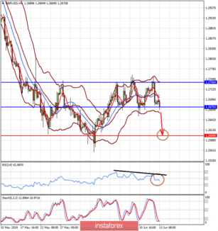 Fed silence unnerving markets: High probability of a local decline in GBP/USD and EUR/JPY pairs)