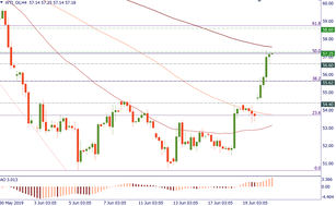 Crude oil is trying for upside