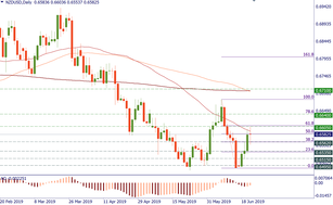 Fundamental analysis: 3 events to trade