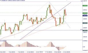EUR/GBP: bullish momentum has declined