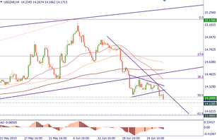 The decline in USD/ZAR is on
