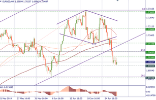 EUR/NZD has turned down