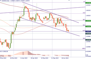 AUD/NZD looks vulnerable