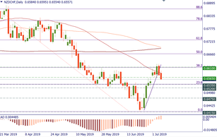 NZD/CHF: bears remain active