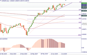 EUR/GBP met resistance
