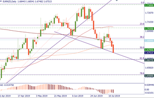 Bad days for EUR/NZD