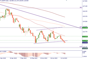 EUR/JPY: the trend is bearish